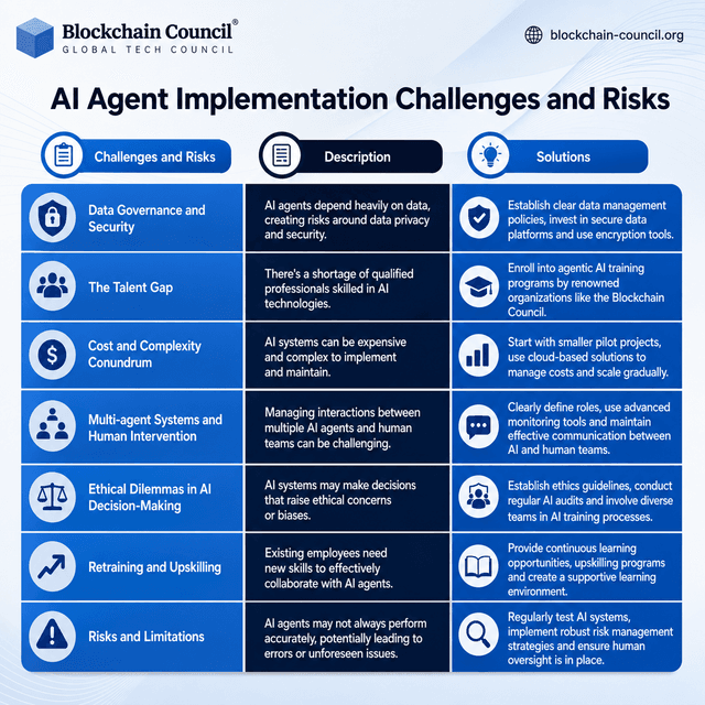 AI Agent Implementation Challenges and Risks