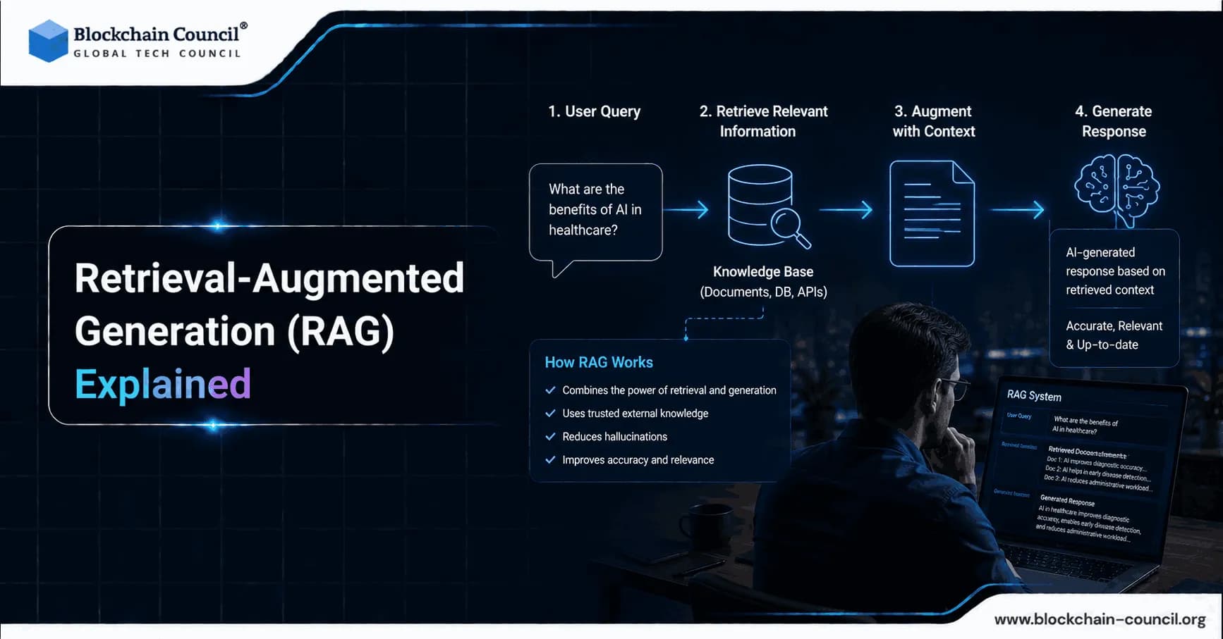 Retrieval-Augmented Generation (RAG) Explained: Architecture, Workflow, and Real-World Use Cases