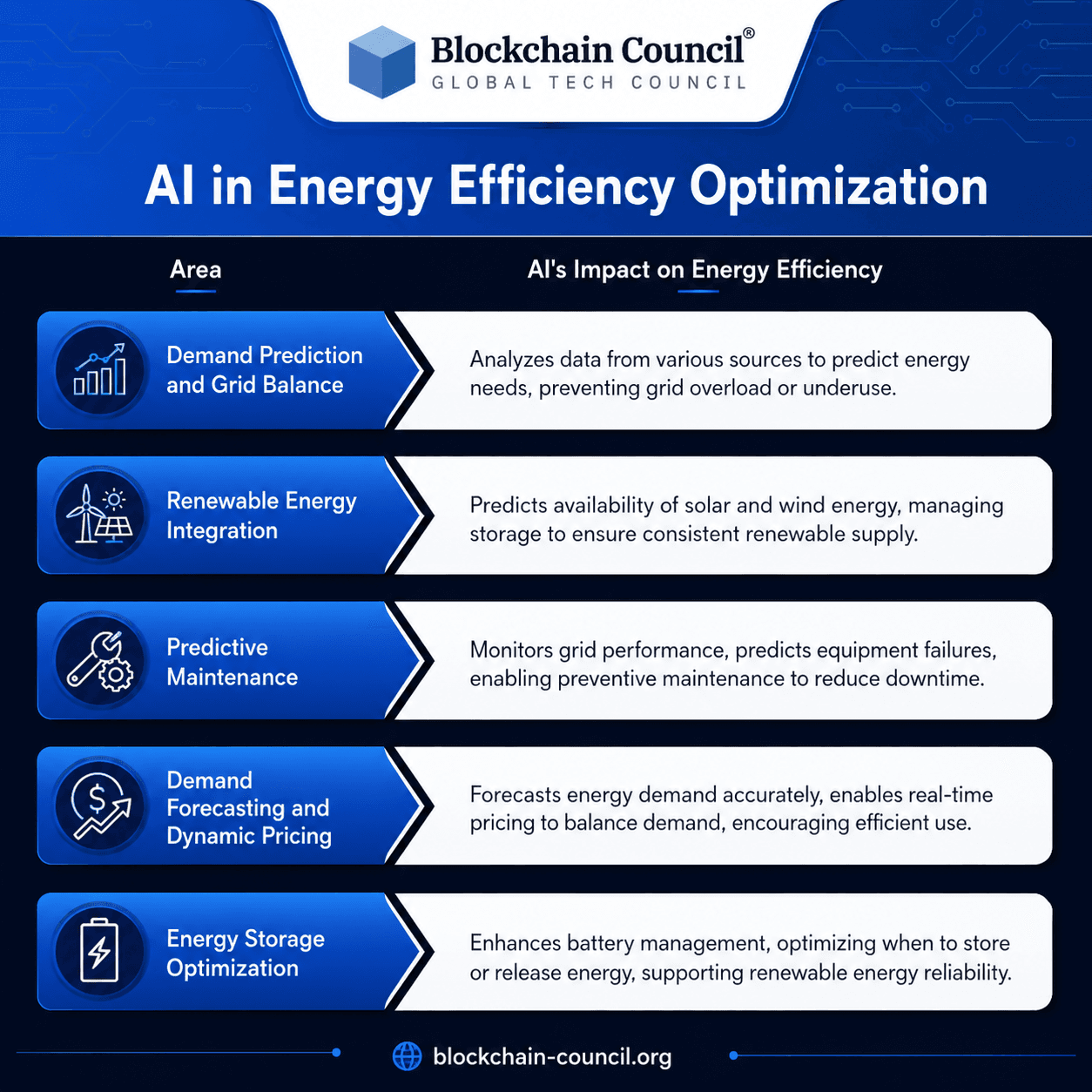 AI in Energy Efficiency Optimization