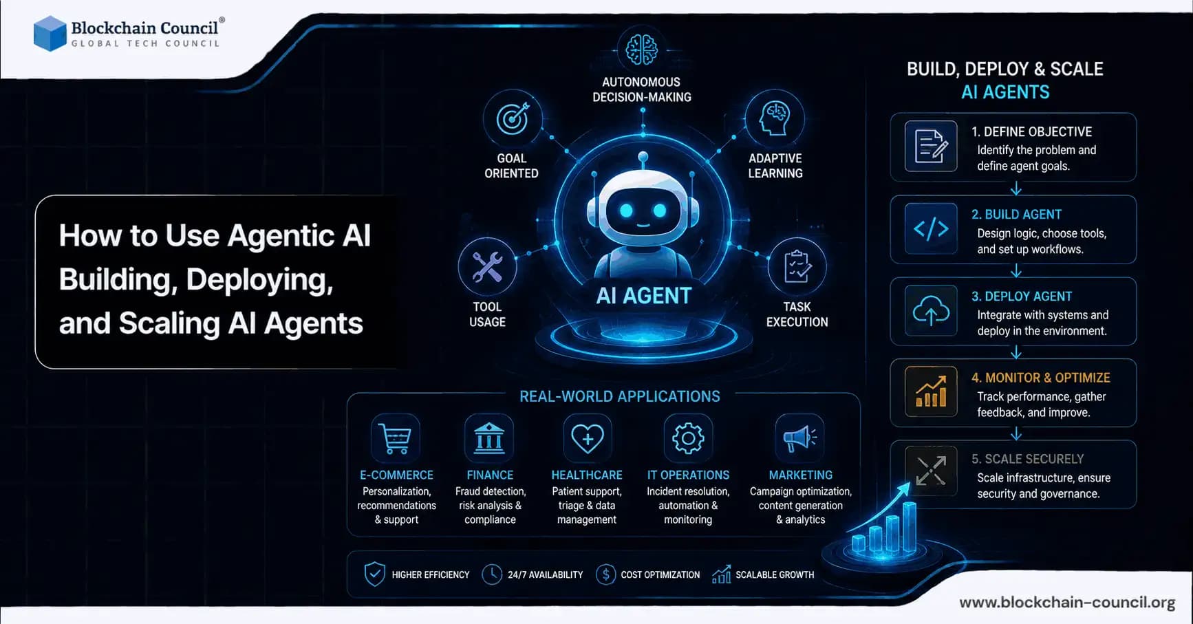 How to Use Agentic AI: Building, Deploying, and Scaling AI Agents