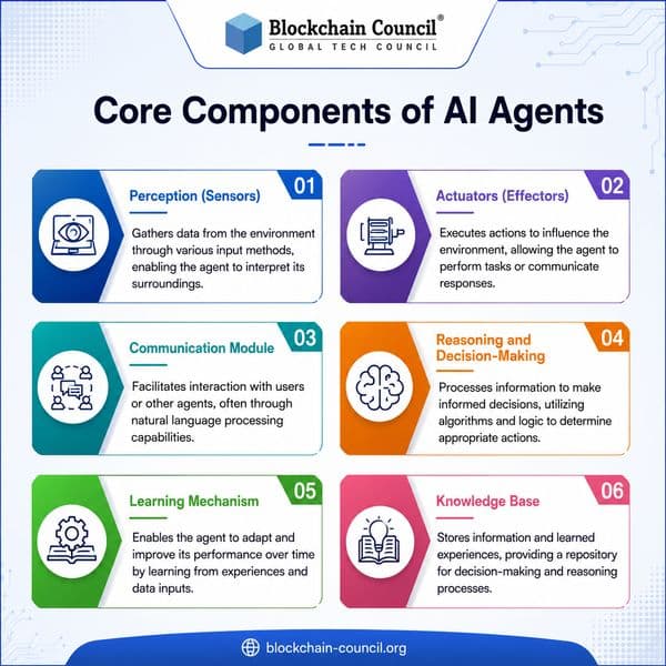 Core Components of AI Agents