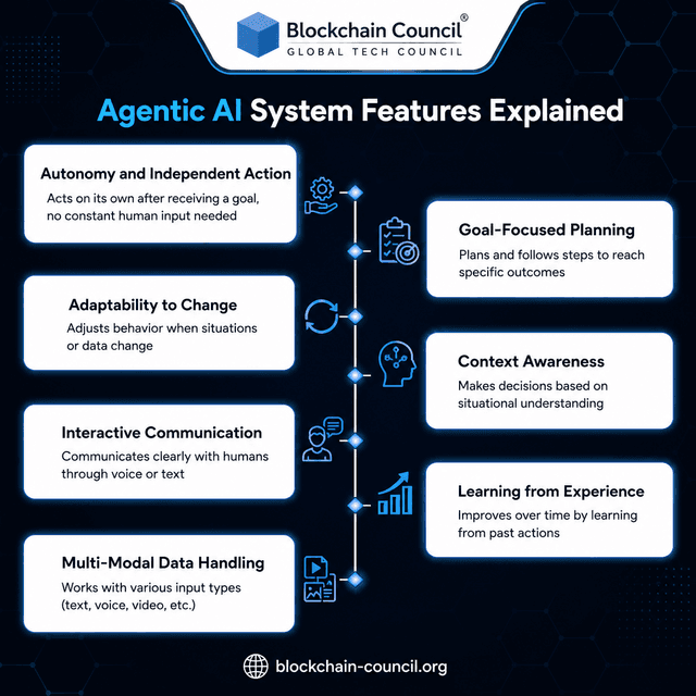 Agent AI System Features Explained - Blockchain Council
