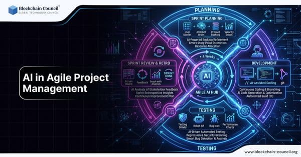 AI in Agile Project Management: Smarter Sprint Planning, Backlog Prioritization, and Retrospectives