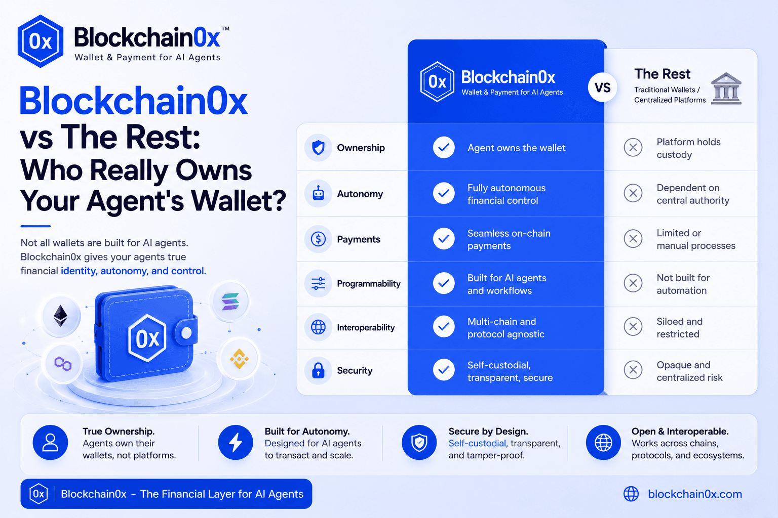 Blockchain0x vs Skyfire vs Coinbase vs Nevermined
