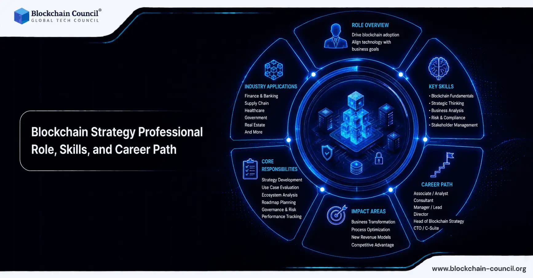 Blockchain Strategy Professional: Role, Skills, and Career Path in 2026