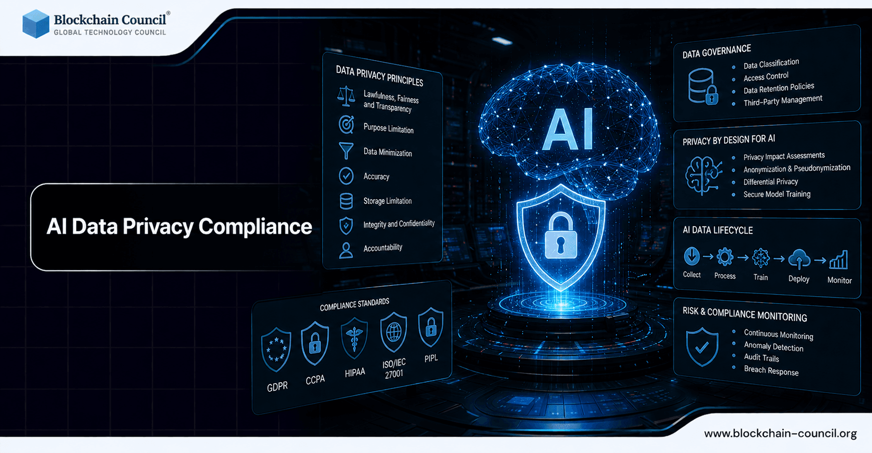 AI Data Privacy Compliance in 2026: Implementing GDPR, HIPAA, and Emerging AI Regulations