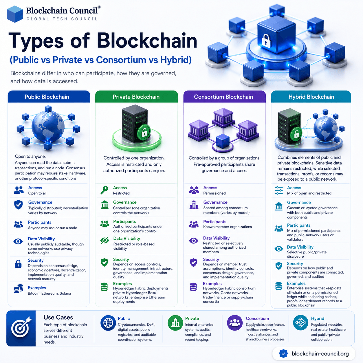 Types of Blockchain