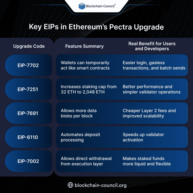 Key EIPs in Ethereum’s Pectra Upgrade - Blockchain Council