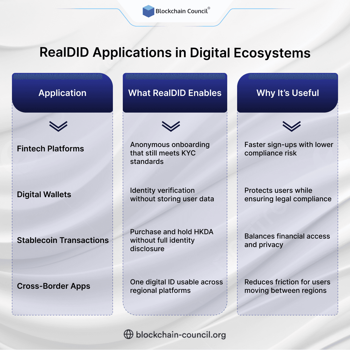 RealDID Applications in Digital Ecosystems
