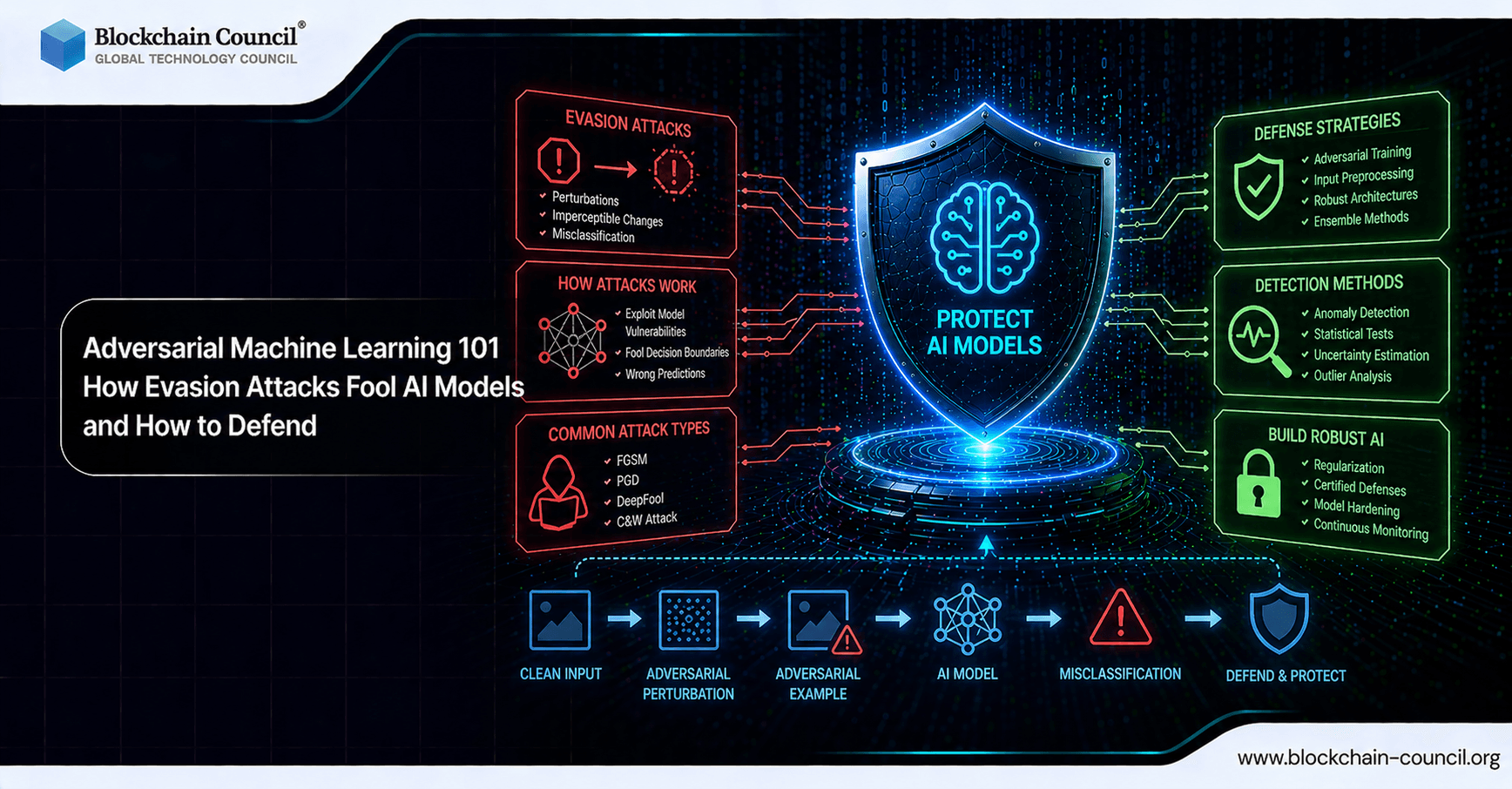 Adversarial Machine Learning 101: How Evasion Attacks Fool AI Models and How to Defend