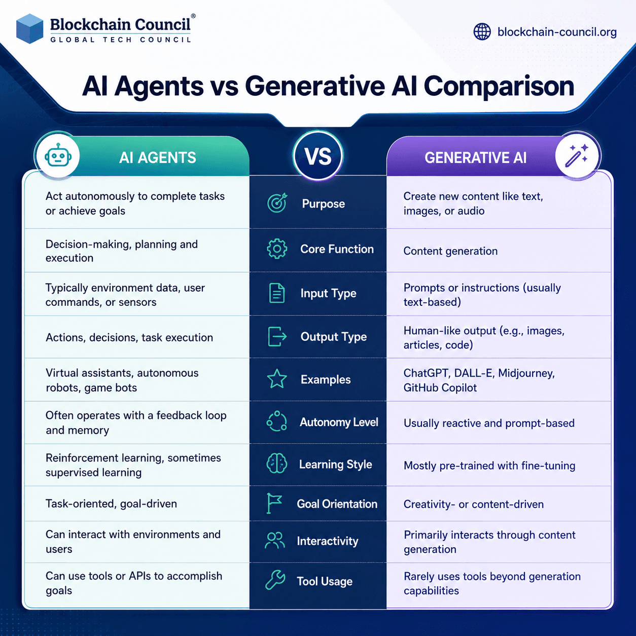 AI Agents vs Generative AI Comparison
