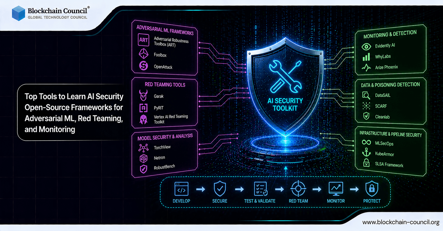 Top Tools to Learn AI Security: Open-Source Frameworks for Adversarial ML, Red Teaming, and Monitoring