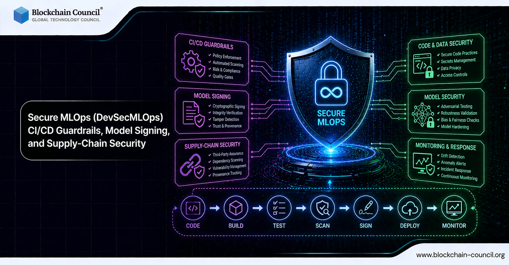 Secure MLOps (DevSecMLOps) in 2026: CI/CD Guardrails, Model Signing, and Supply-Chain Security