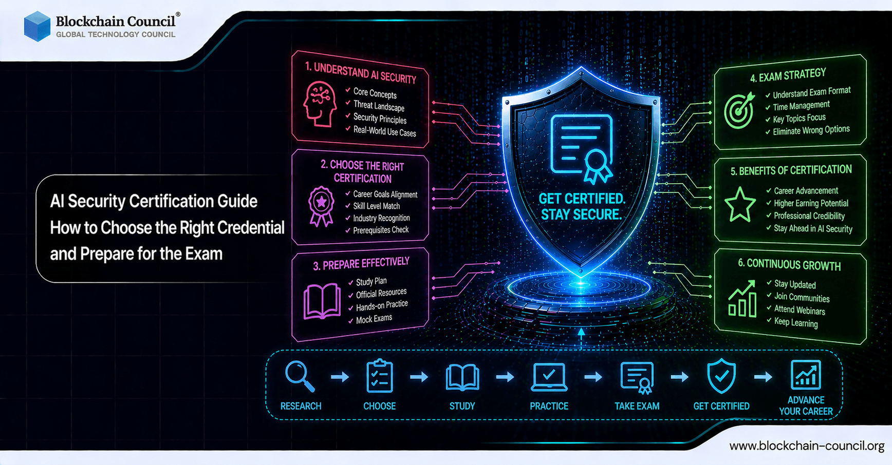AI Security Certification Guide: How to Choose the Right Credential and Prepare for the Exam