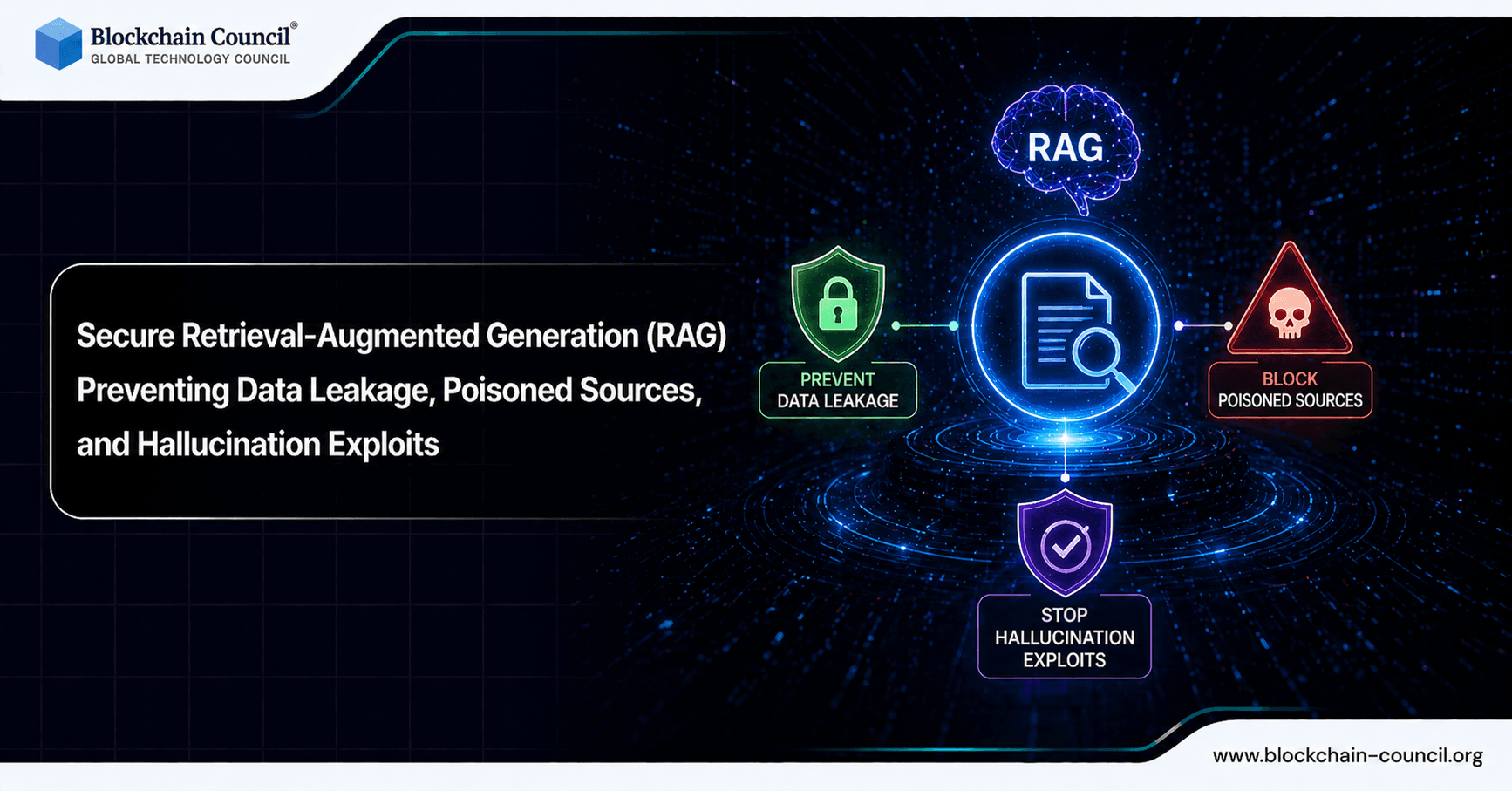 Secure Retrieval-Augmented Generation (RAG): Preventing Data Leakage, Poisoned Sources, and Hallucination Exploits