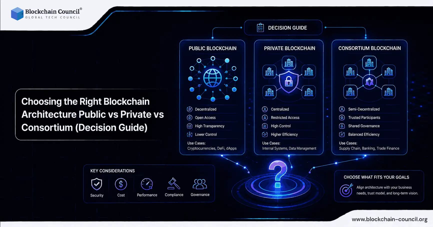 Choosing the Right Blockchain Architecture: Public vs Private vs Consortium (Decision Guide)