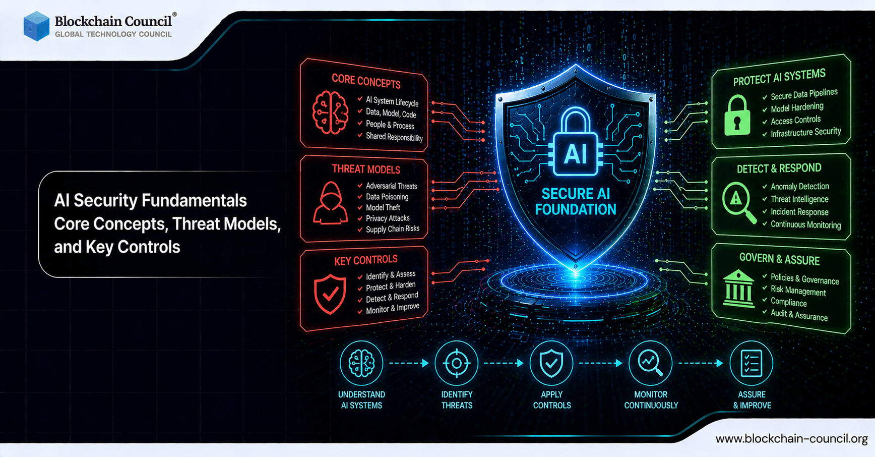 AI Security Fundamentals (2026): Core Concepts, Threat Models, and Key Controls