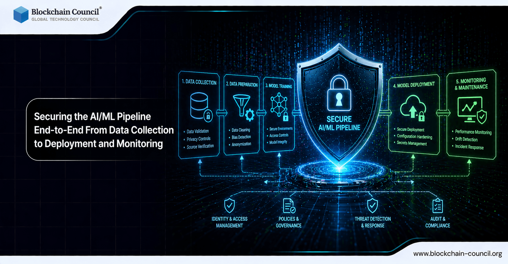 Securing the AI/ML Pipeline End-to-End: From Data Collection to Deployment and Monitoring