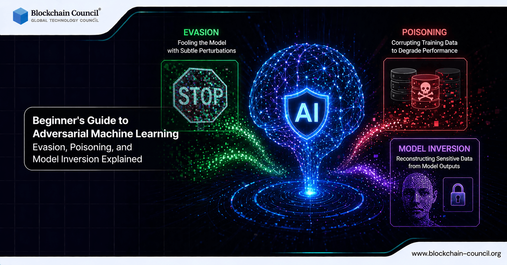 Beginner's Guide to Adversarial Machine Learning: Evasion, Poisoning, and Model Inversion Explained
