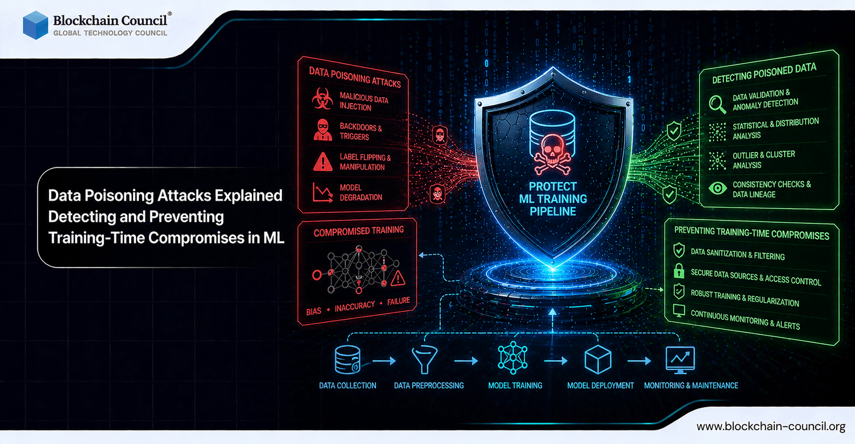 Data Poisoning Attacks Explained: Detecting and Preventing Training-Time Compromises in ML