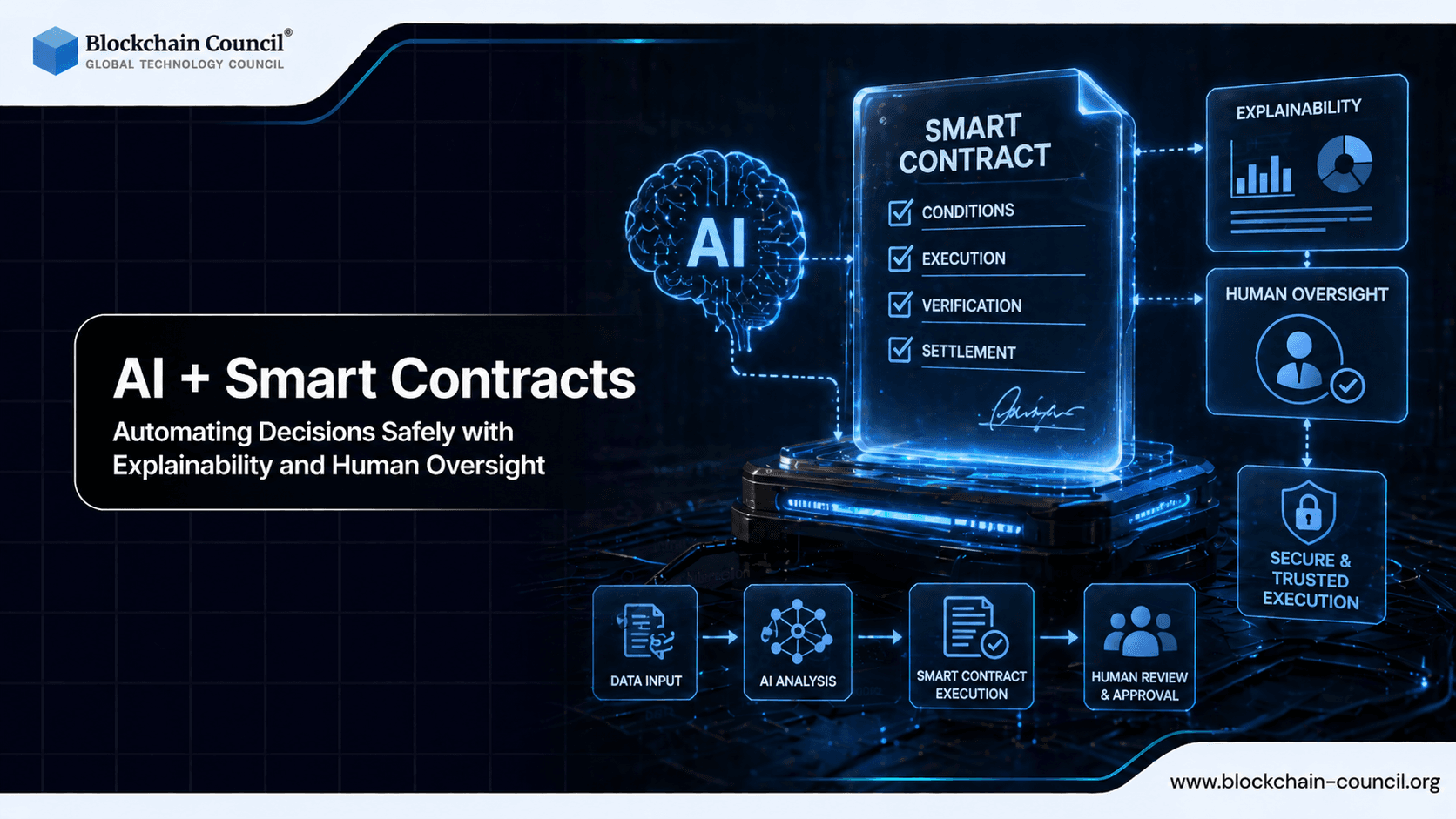 AI + Smart Contracts: Automating Decisions Safely with Explainability and Human Oversight