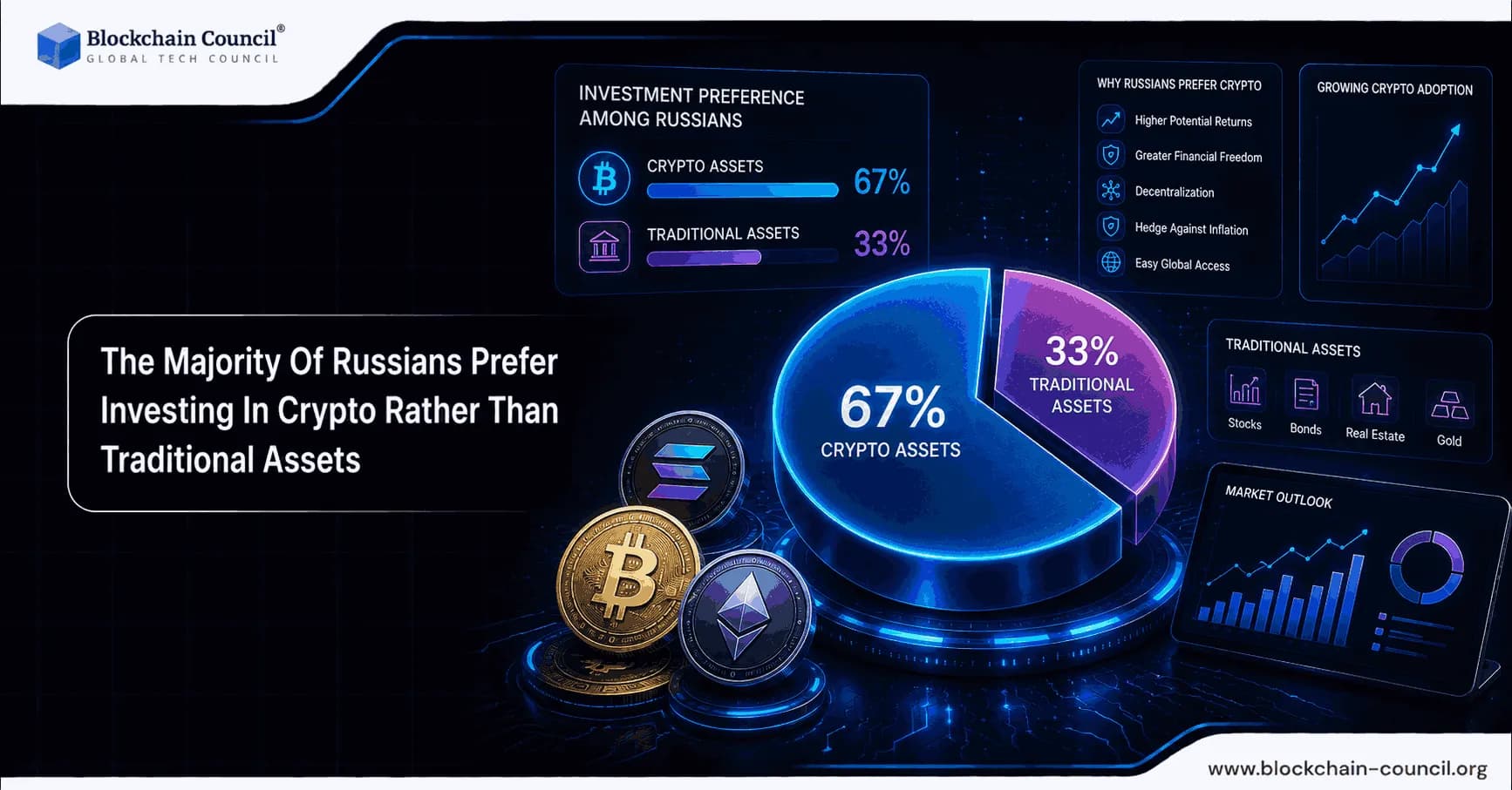 Majority Of Russians Prefer Investing In Crypto Rather Than Traditional Assets