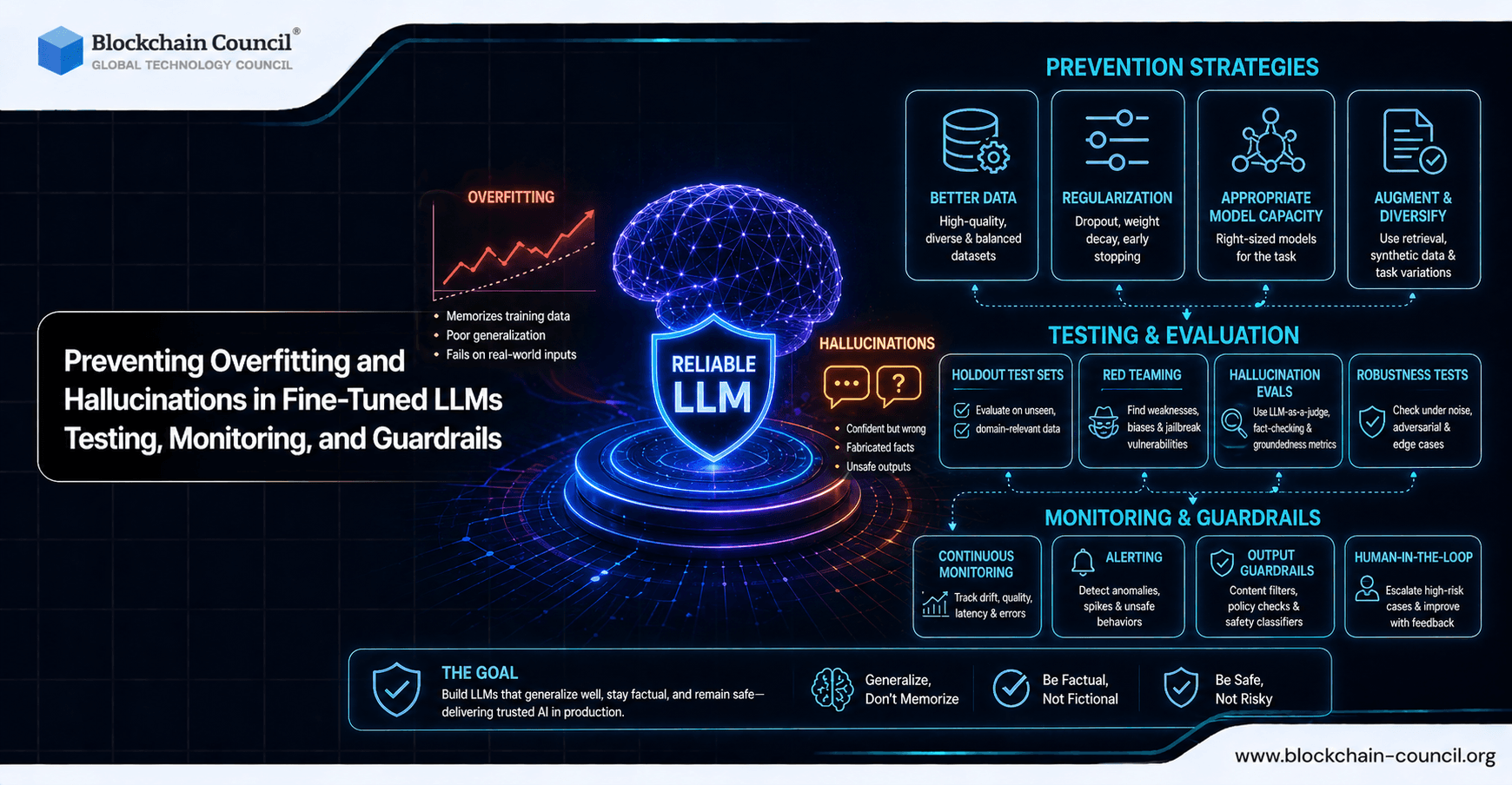 Preventing Overfitting and Hallucinations in Fine-Tuned LLMs: Testing, Monitoring, and Guardrails