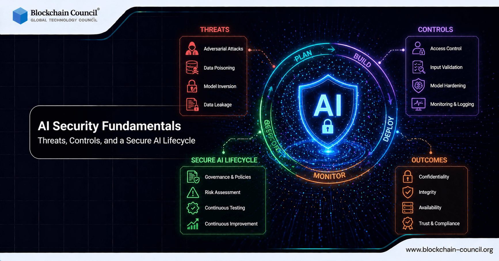 AI Security Fundamentals in 2026: Threats, Controls, and a Secure AI Lifecycle