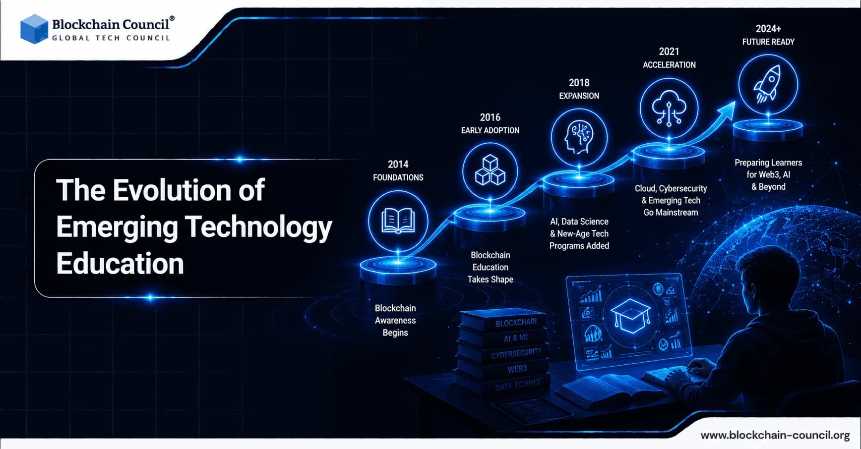 The Evolution of Emerging Technology Education: Key Trends Blockchain Council Anticipated Over the Last Decade
