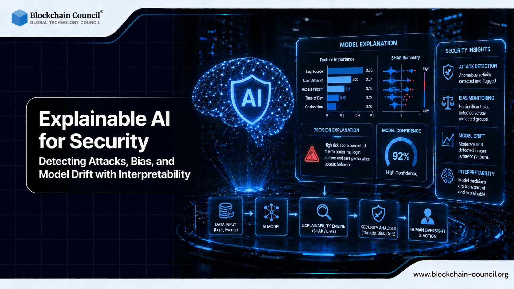 Explainable AI for Security: Detecting Attacks, Bias, and Model Drift with Interpretability