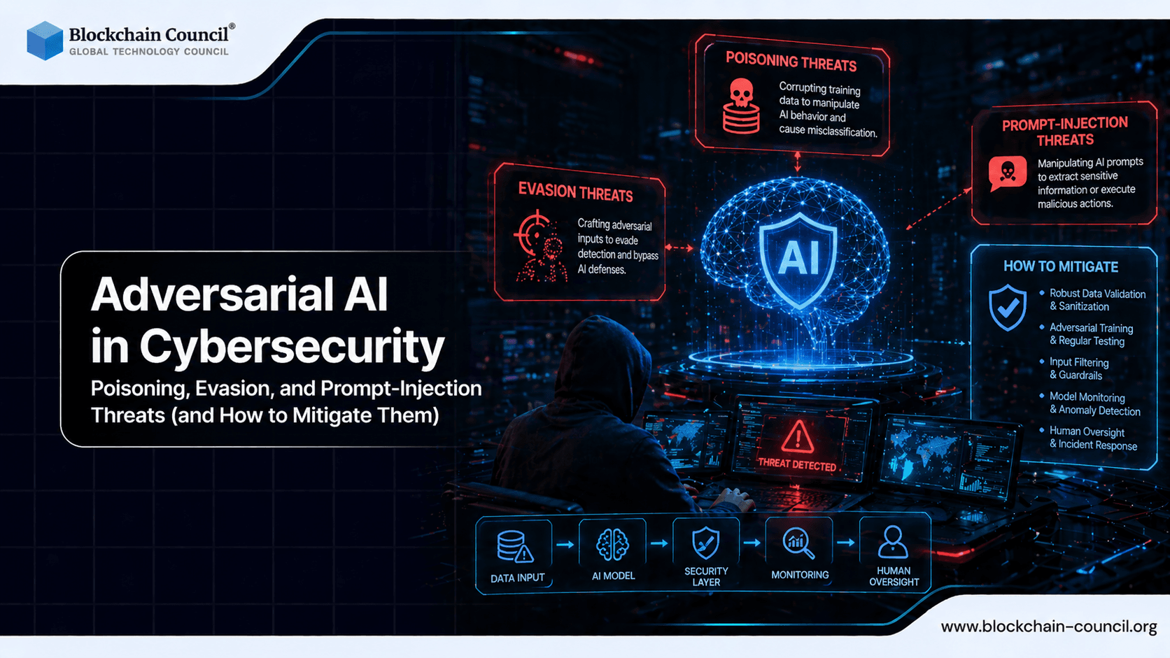 Adversarial AI in Cybersecurity: Poisoning, Evasion, and Prompt-Injection Threats (and How to Mitigate Them)