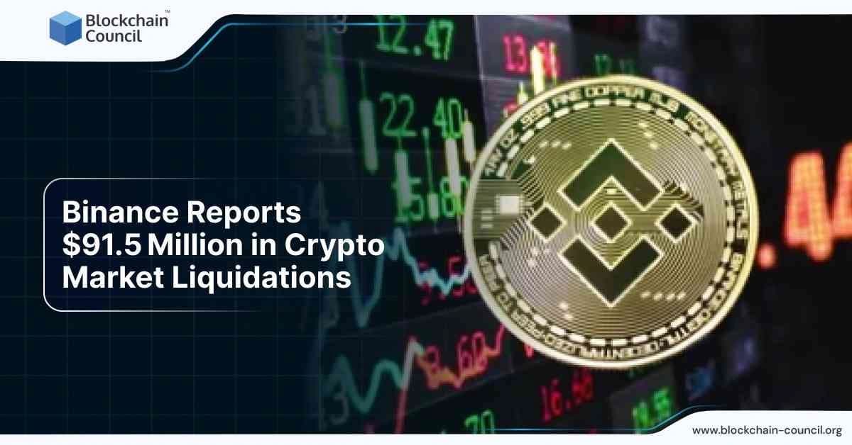 Binance Reports $91.5 Million in Crypto Market Liquidations