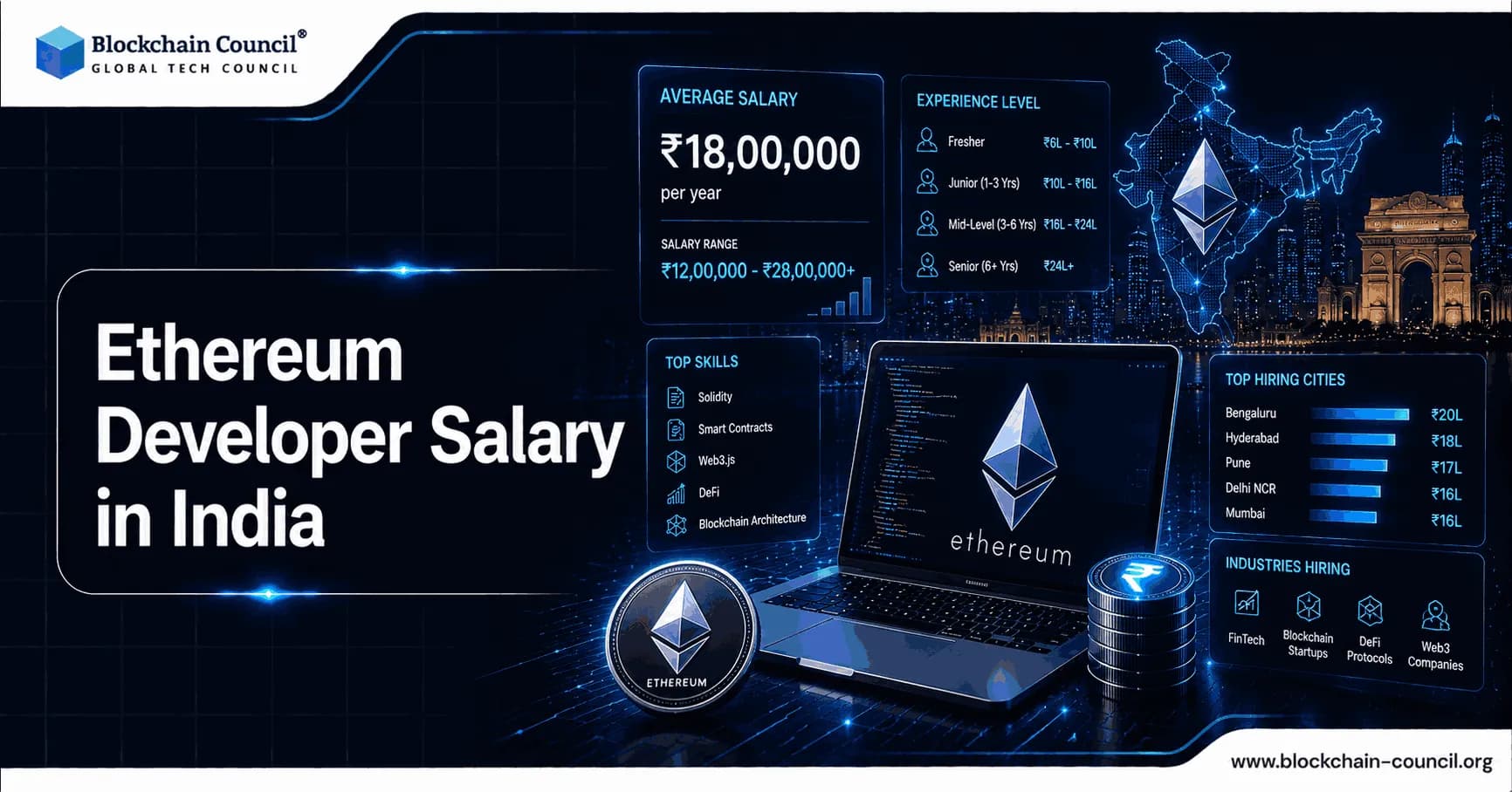 Ethereum Developer Salary in India