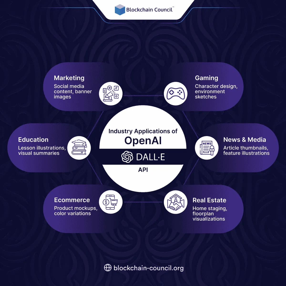 Industry Applications of OpenAI DALL·E API