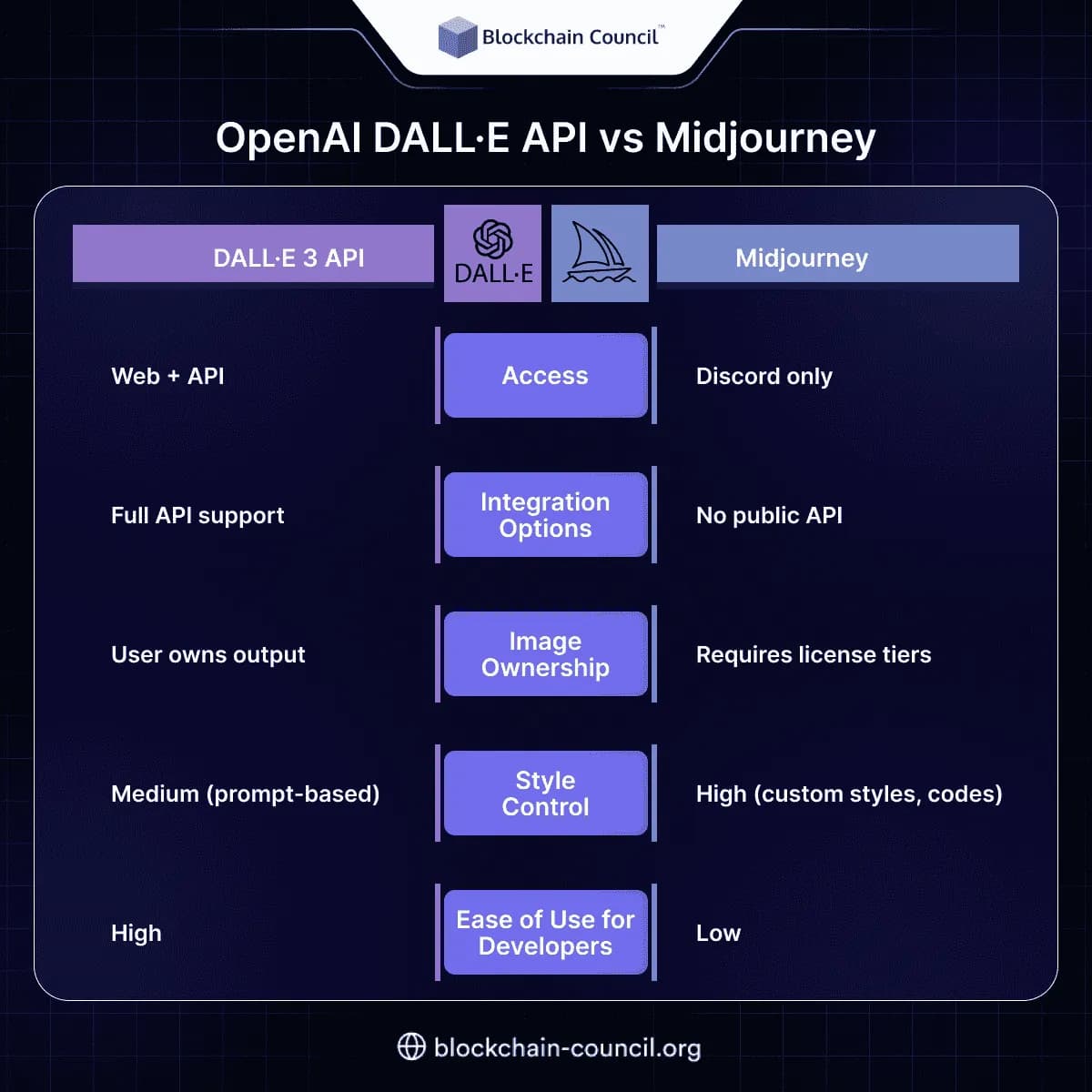 OpenAI DALL·E API vs Midjourney