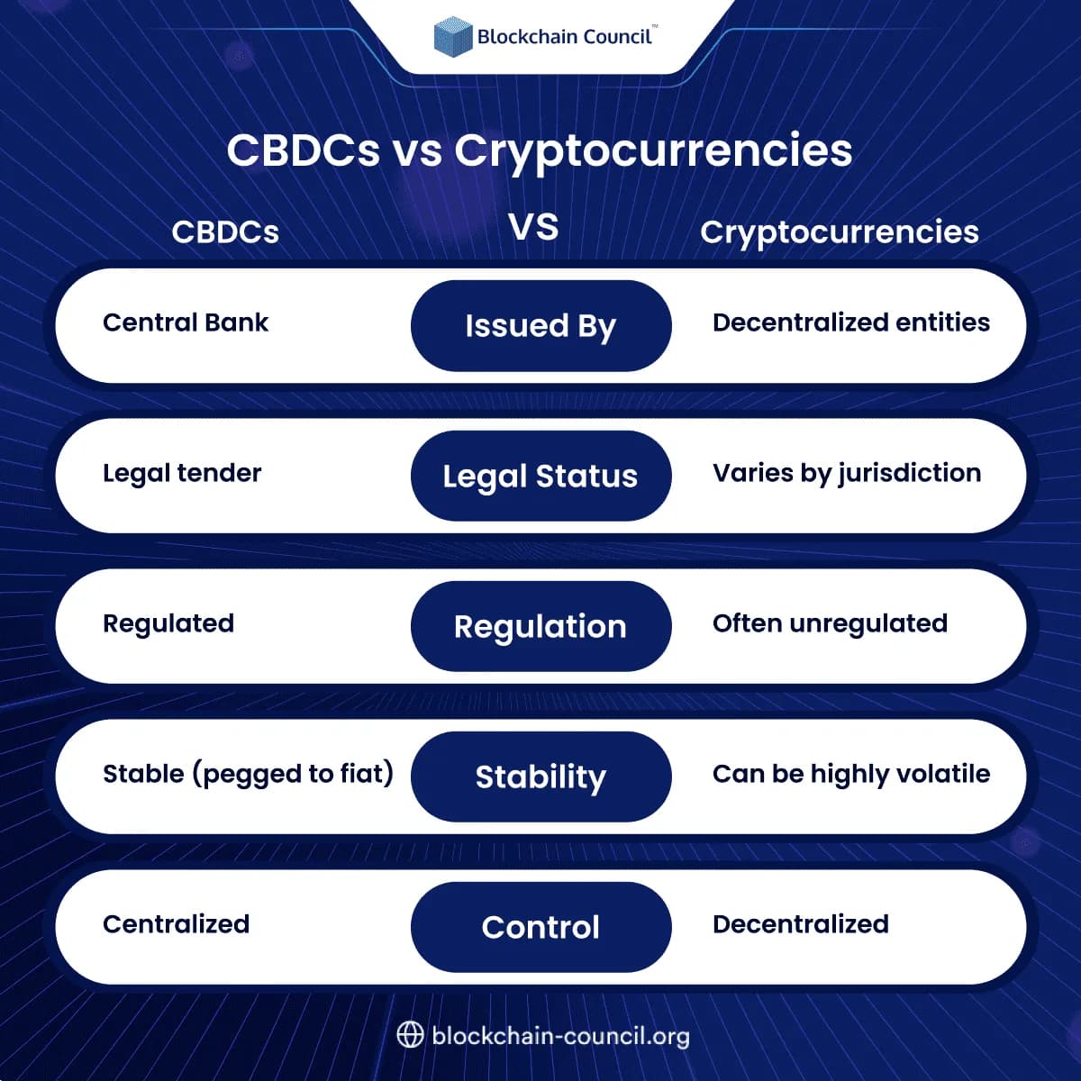 CBDCs vs. Cryptocurrencies