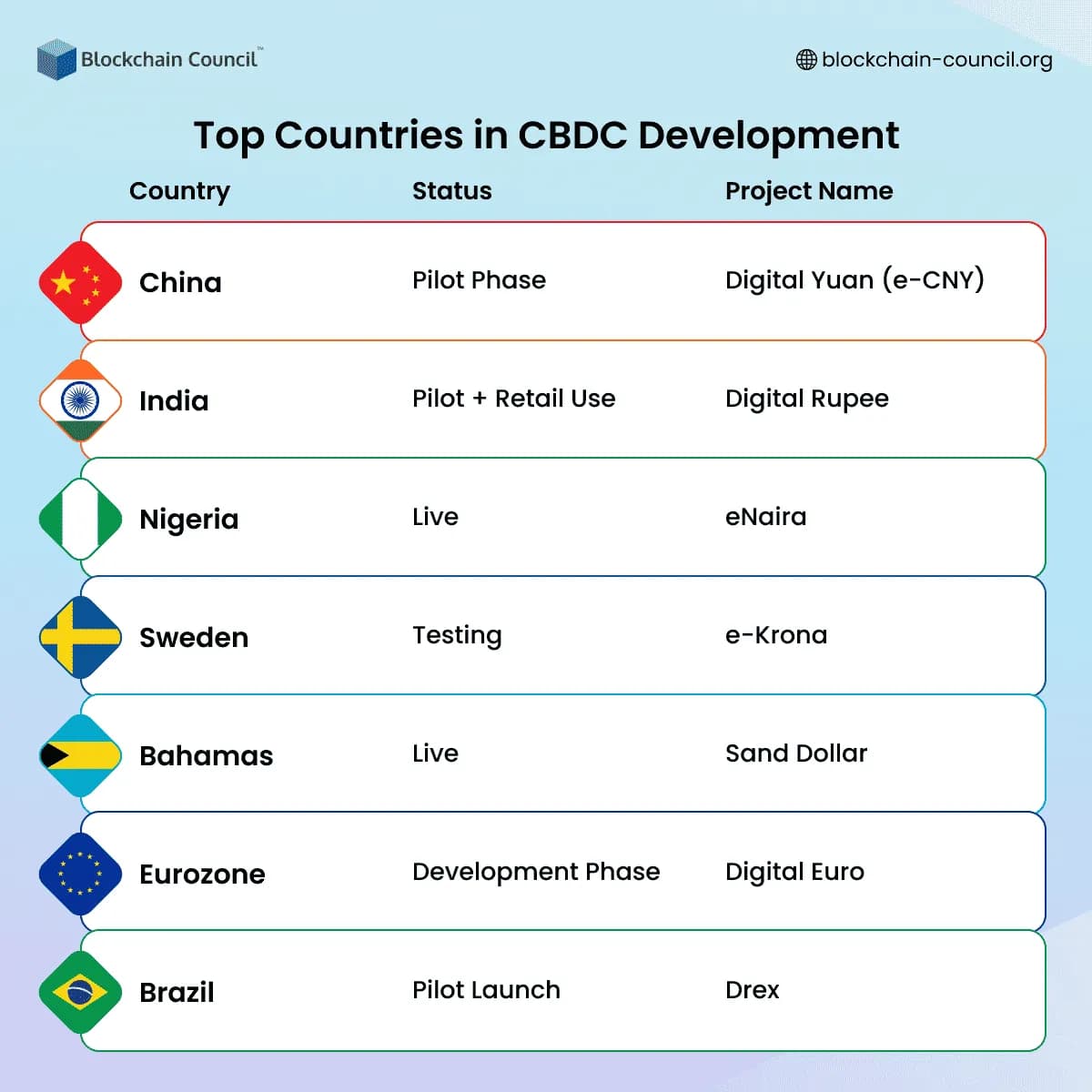 Which Countries Are Leading in CBDC Development?