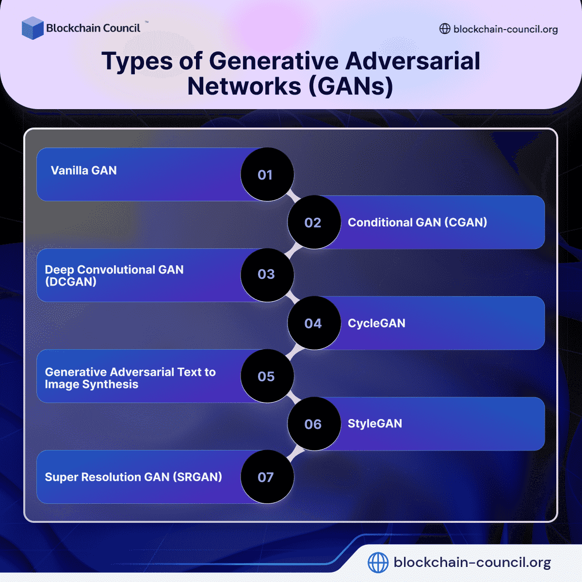 Types and Variations of Generative Adversarial Networks (GANs)