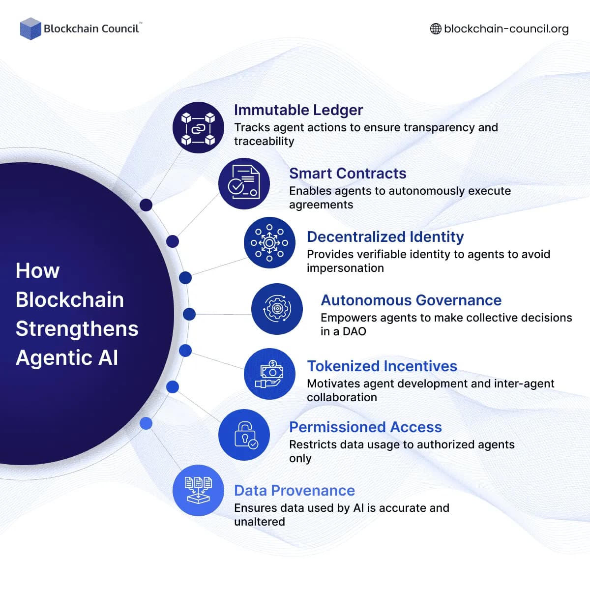 How Blockchain Strengthens Agentic AI