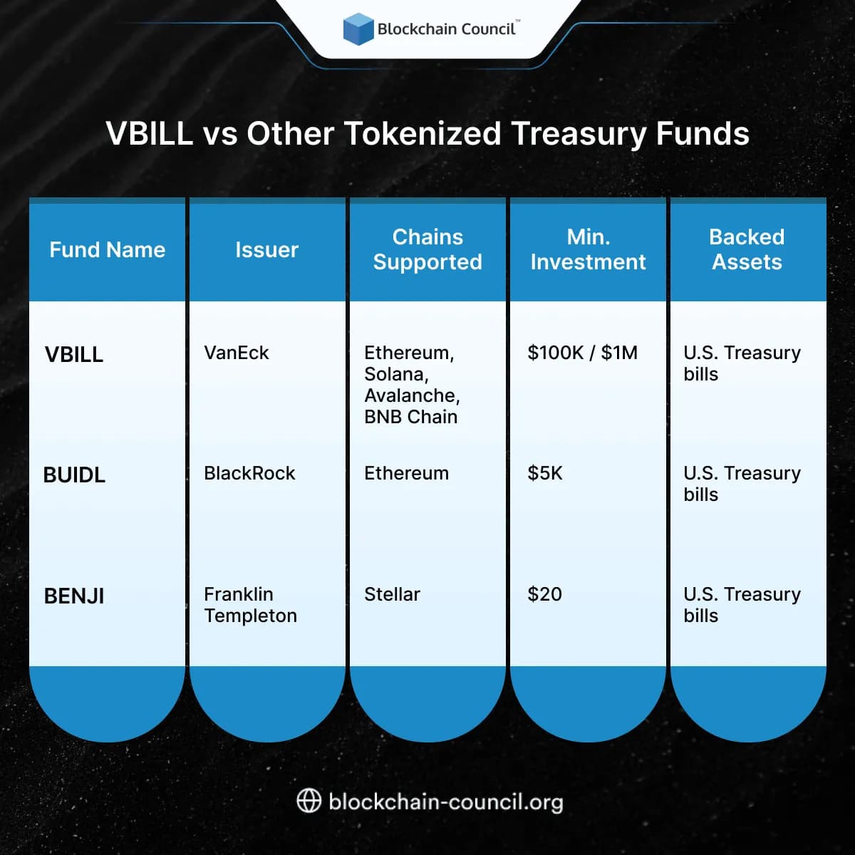 VBILL vs Other Tokenized Treasury Funds