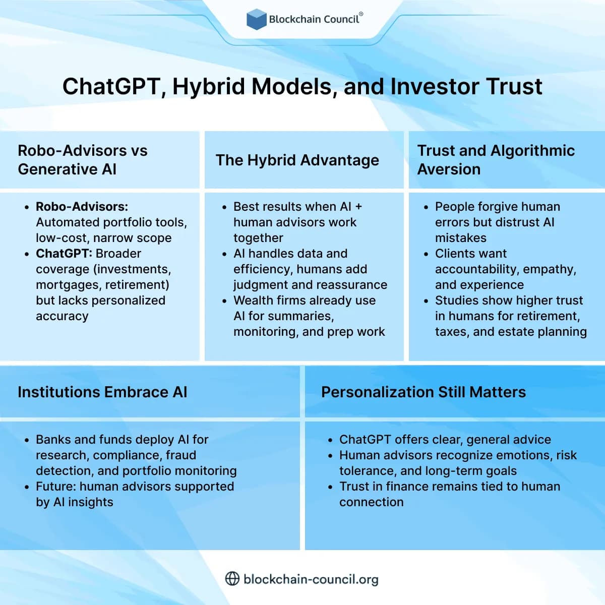 ChatGPT, Hybrid Models, and Investor Trust