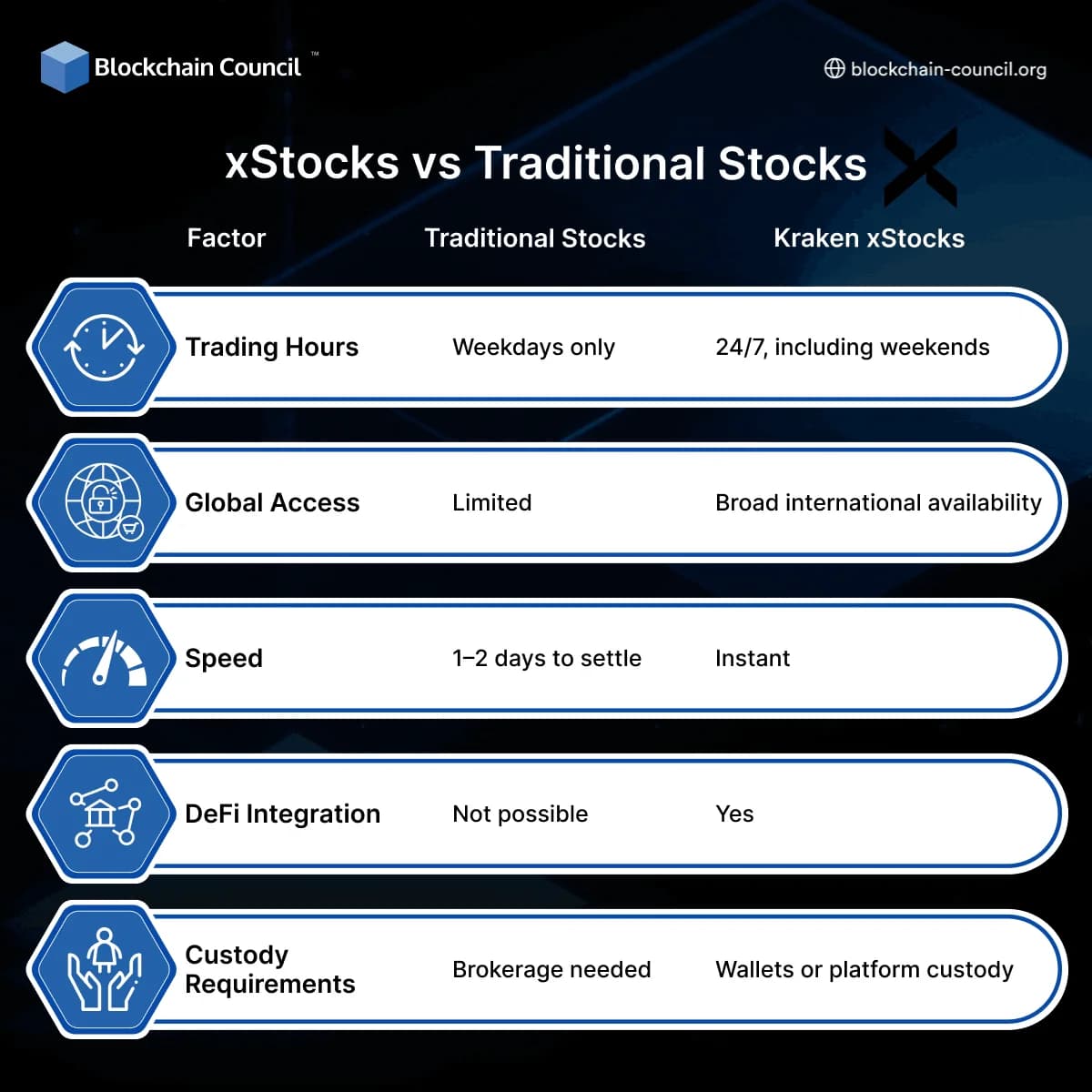 xStocks vs Traditional Stocks