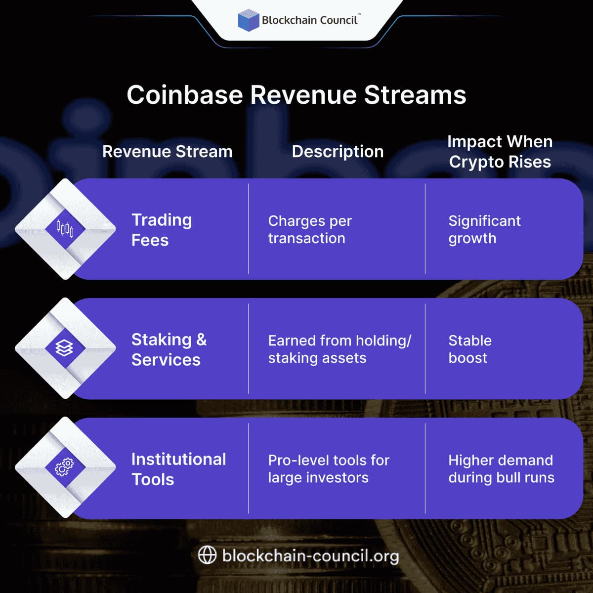 Coinbase Revenue Streams
