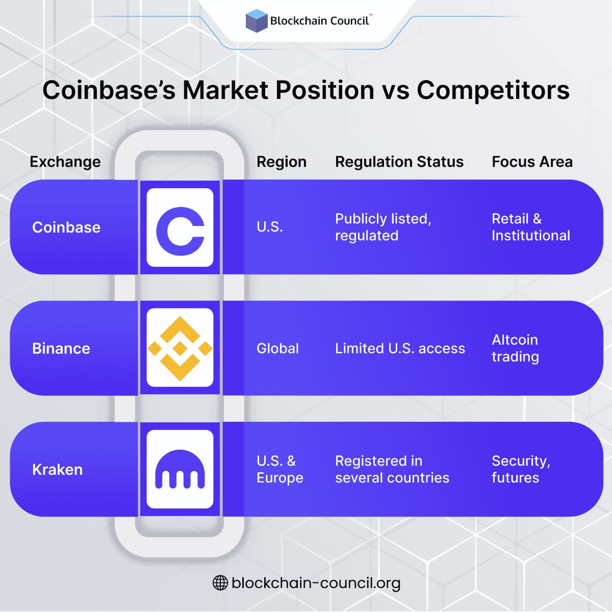 Coinbase’s Market Position vs Competitors