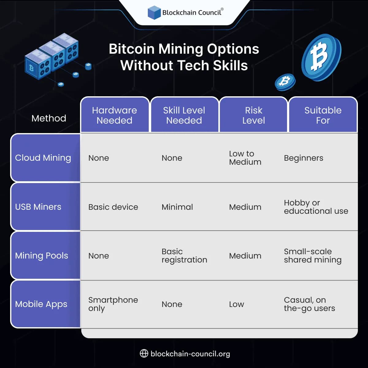 Bitcoin Mining Options Without Tech Skills