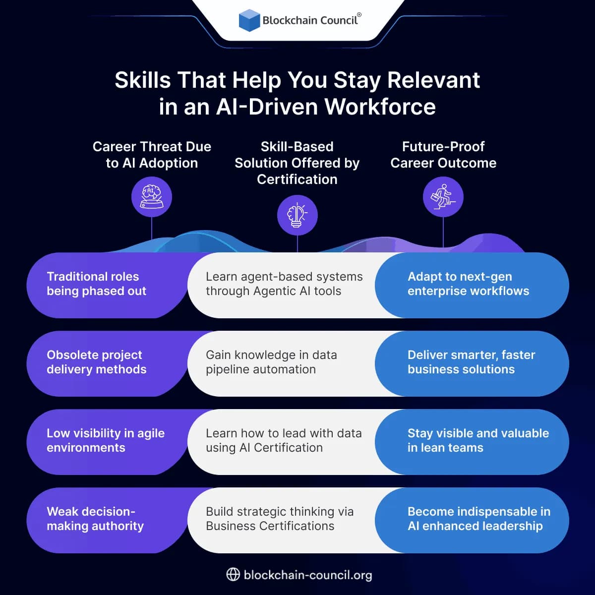 Skills That Help You Stay Relevant in an AI-Driven Workforce