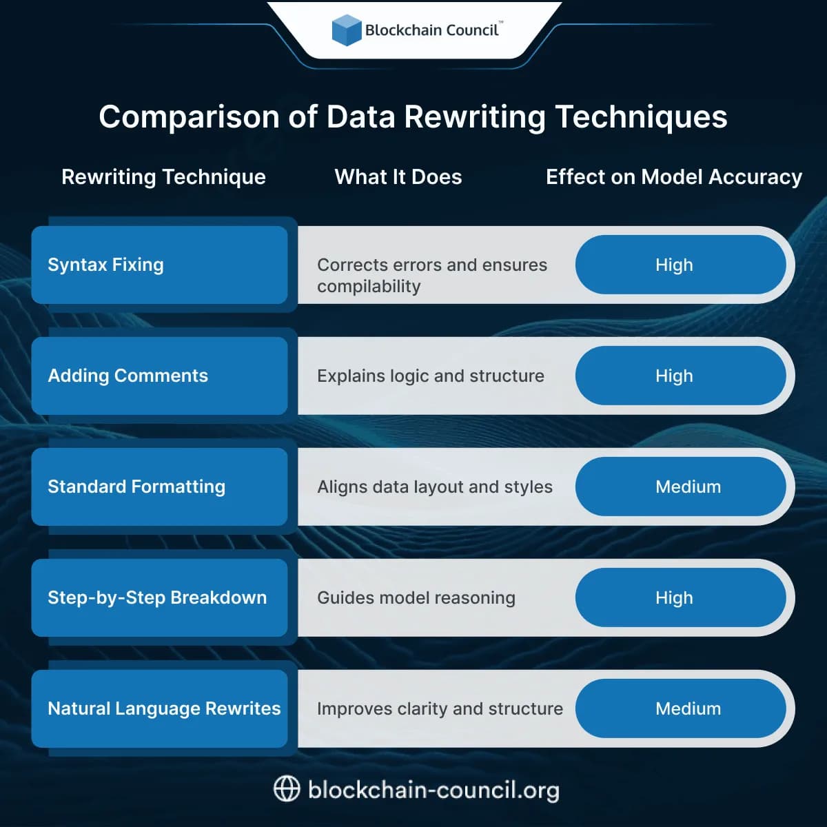 Comparison of Data Rewriting Techniques 