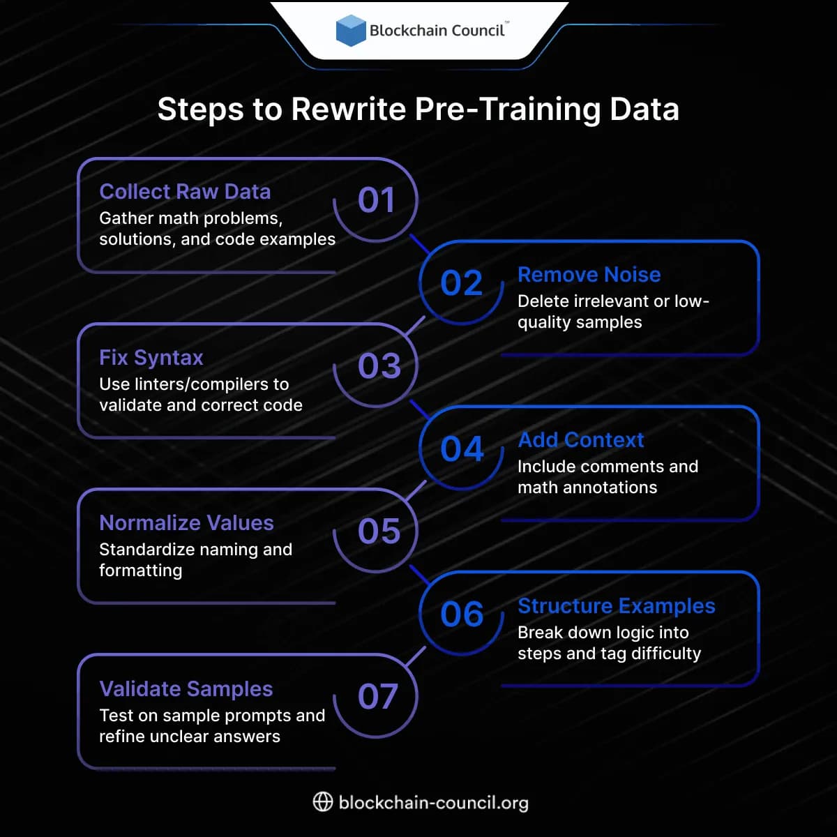 Steps to Rewrite Pre-Training Data