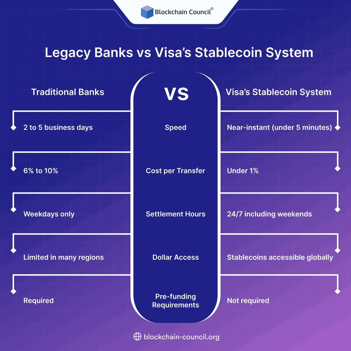 Legacy Banks vs Visa’s Stablecoin System