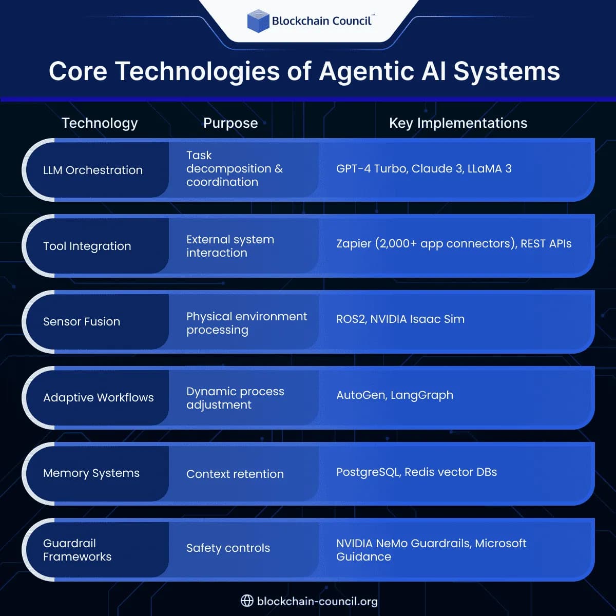 Core Technologies of Agentic AI Systems